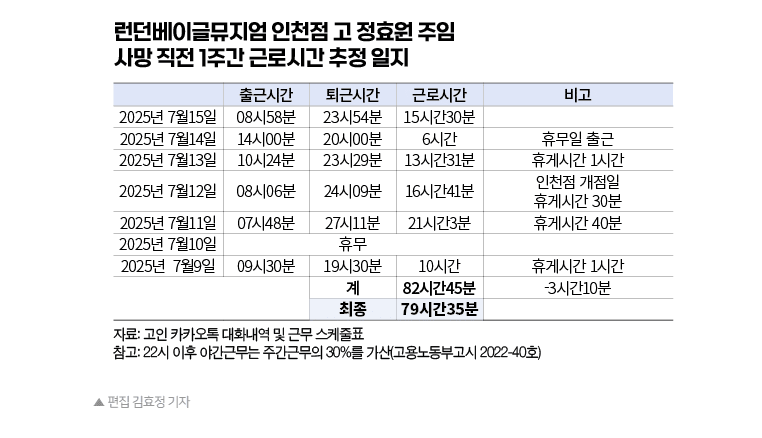 런던베이글 80시간 노동 과로사 타임테이블